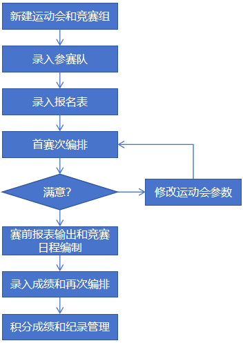 使用流程:新建运动会和竞赛组、录入参赛队、录入报名表、首赛次编排、修改运动会参数、赛前报表输出和竞赛日程编制、录入成绩、再次编排、积分管理、成绩管理、运动会各项纪录管理